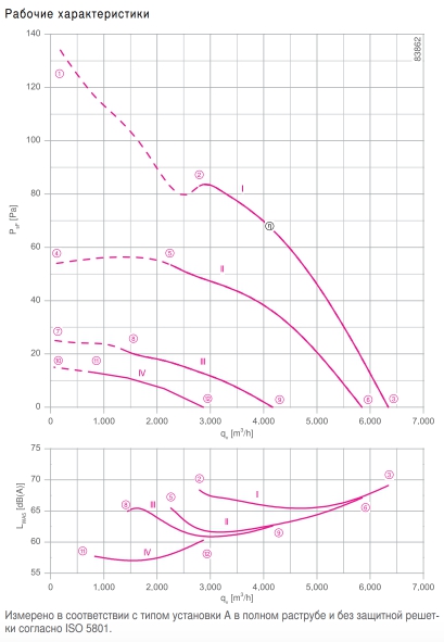 Вентилятор FE2owlet FN050-6E.4F