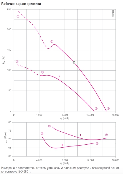 Вентилятор FE2owlet FN071-SD.6F