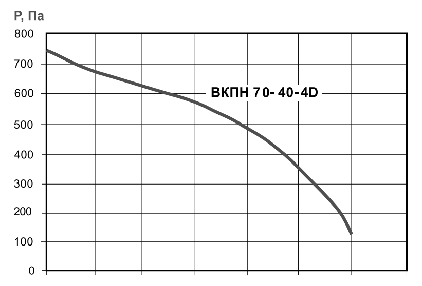 Хар-ка ВКПН 70-40-4D Хар-ка ВКПН 70-40-4D.png
