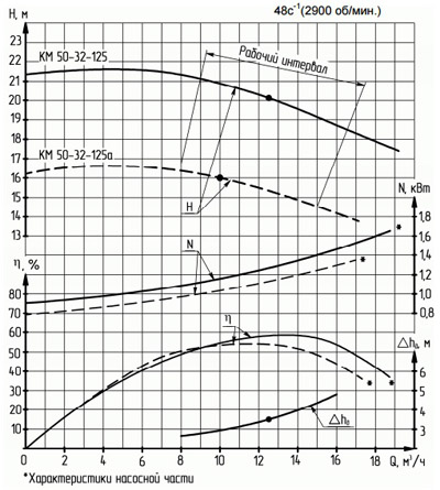 Характеристики насосов серии КМ 50-32-125.
