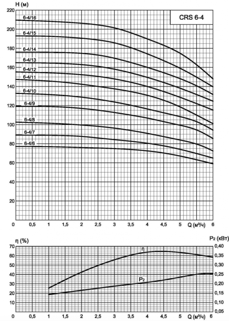 Напорные характеристики насосов CRS 6-4.png