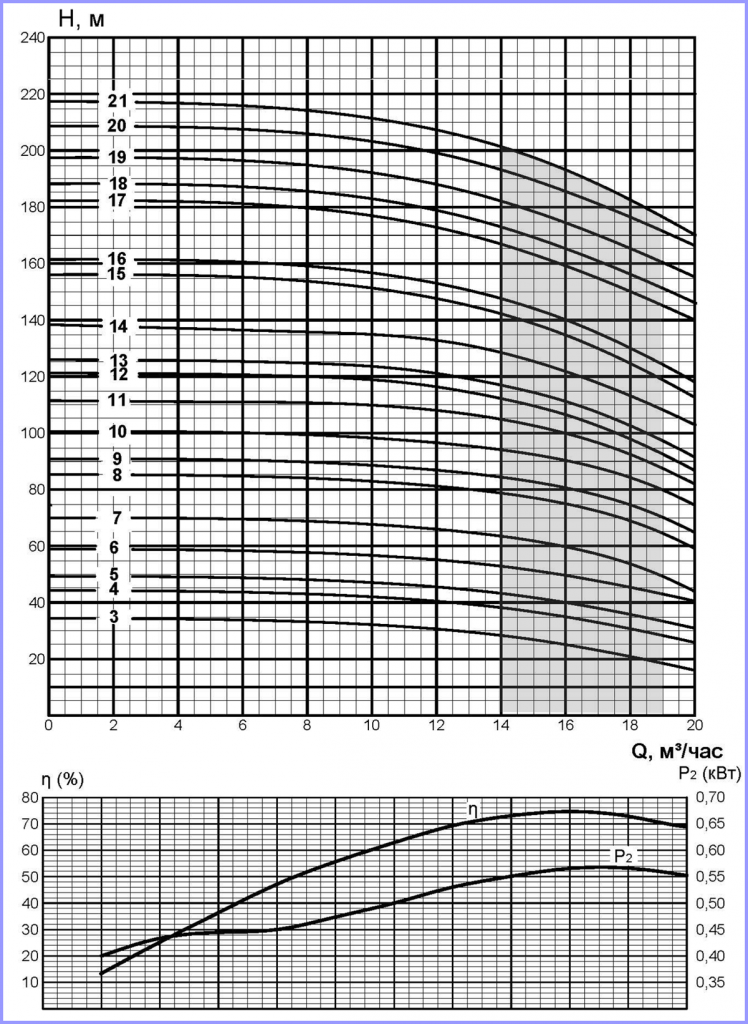 Напорные характеристики насосов 2FRS6-16.png