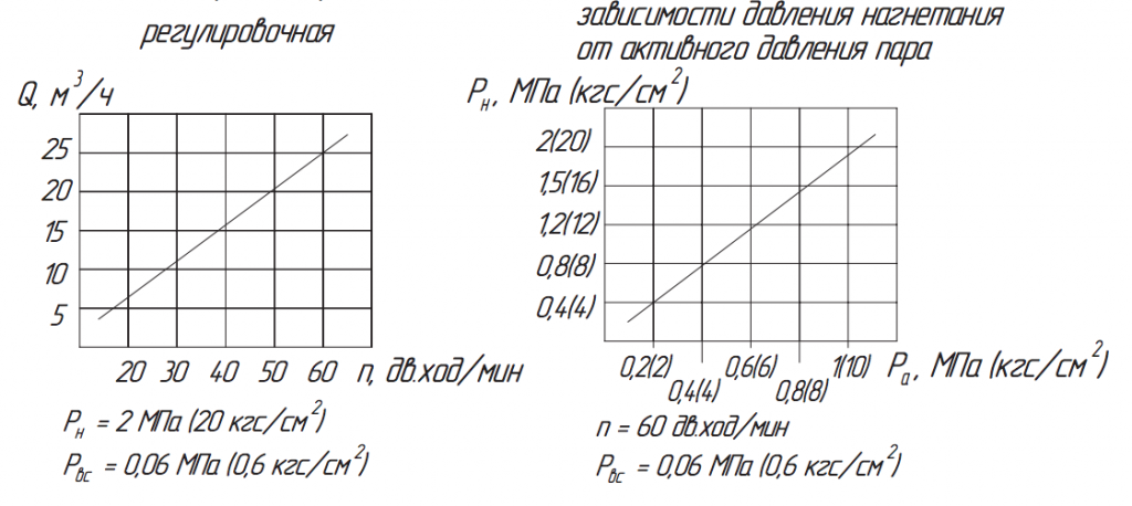 Хар-ка насоса ПДВ 25:20В.png