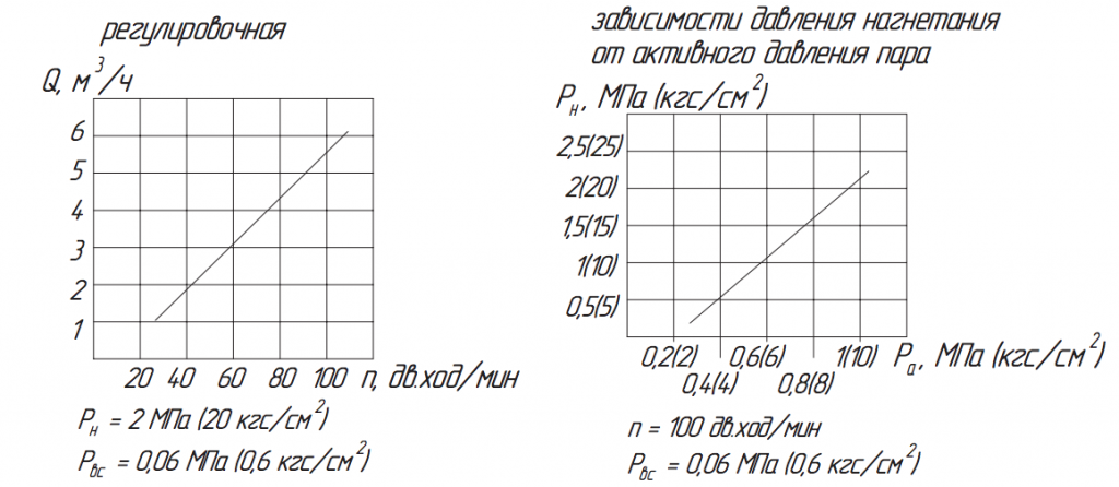Хар-ка насоса ПДГ 6:20Б.png