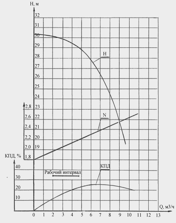 Характеристика насоса ХЦМ 3:25 В-К.png