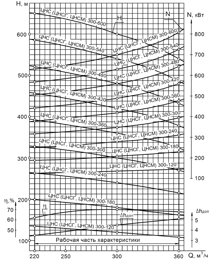 Хар-ка ЦНСМ 300-120…600.png