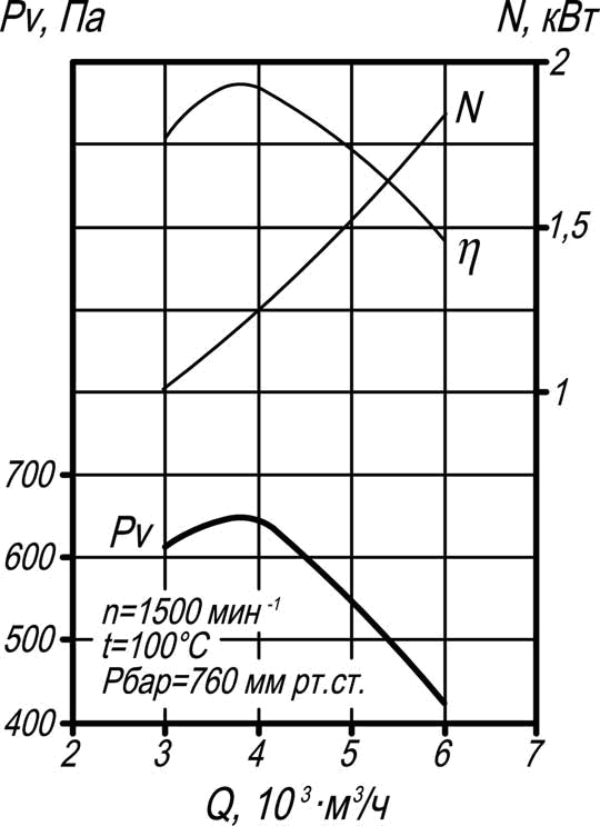Аэродинамические характеристики Д 3,5.png