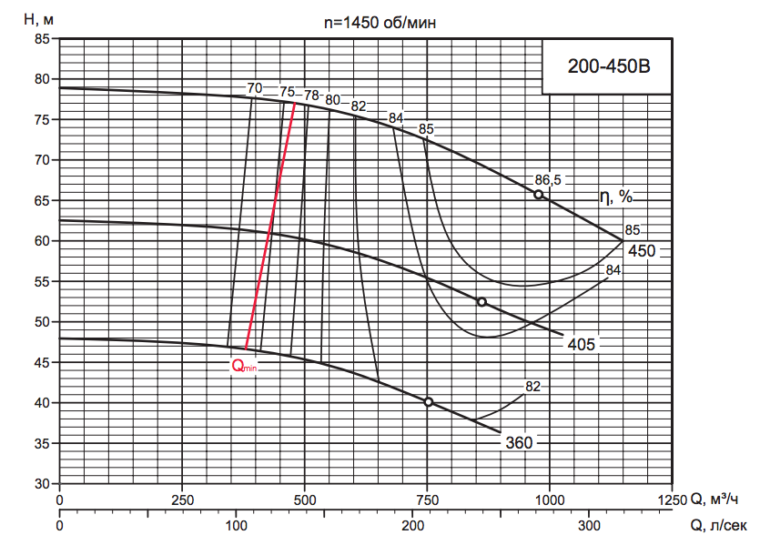 Характеристики насоса км 200. Насос Delium d250-630a. Насос Delium d200-450a характеристика. Насос д 200-450в-420 технические характеристики. Д 200 насос характеристики.