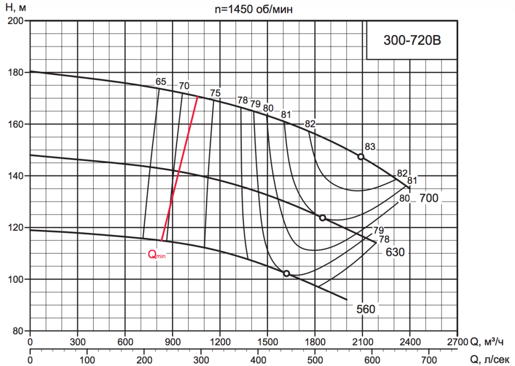 1700 300. Насос НМ 1250-260 характеристики. Характеристика насоса НМ 500-300. Насос НМ 180-500 характеристики. Q-H характеристика насоса 10000x210.