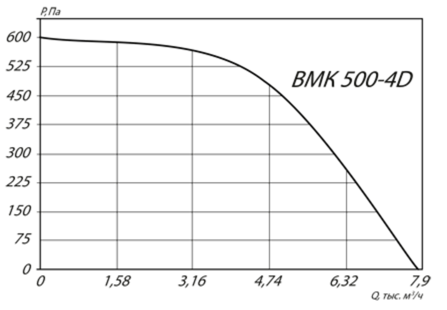 Аэродинамические характеристики ВМК 500-4D Аэродинамические характеристики ВМК 500-4D.png