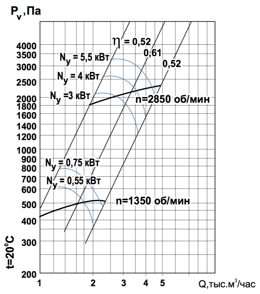 Аэродинамические характеристики ВЦ 14-46 №2,5 Тепломаш.png