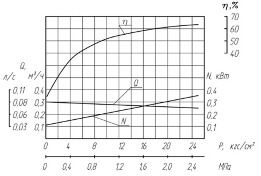 Хар-ка насоса НМШФ0,6-25-0,25/10-ТВ3-Р2-Гр Хар-ка насоса НМШФ0,6-25.png
