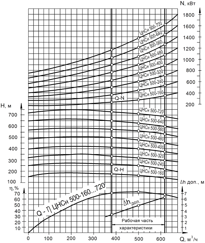 Хар-ка ЦНС 500-160…720 Хар-ка ЦНС 500-160…720.png