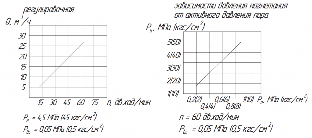 Хар-ка насоса ПДГ25:45Б-(Н,Нш,НГ,НГШ,Г).png