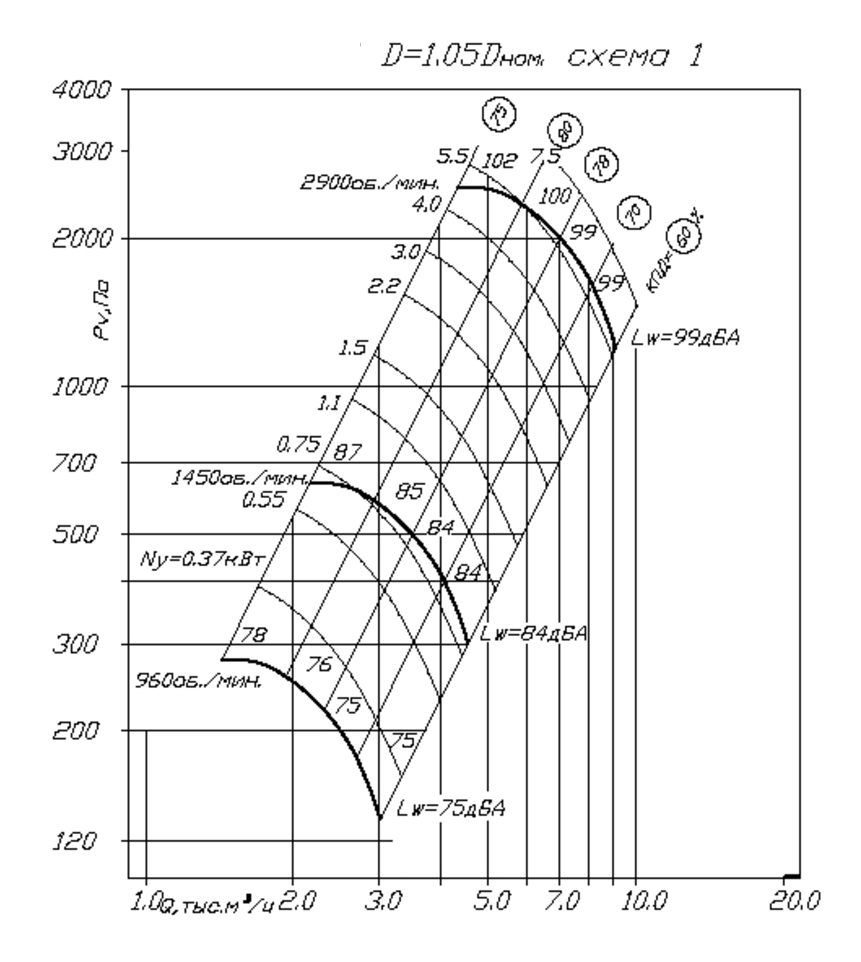 Радиальный характер. ВР 80-75-4. Вентилятор ВР 80-75-5,0 (2,2/1500). Вентилятор ВР 80-75. ВР 80-75 №8 D=0,95dном схема 1 (5.5/1000).