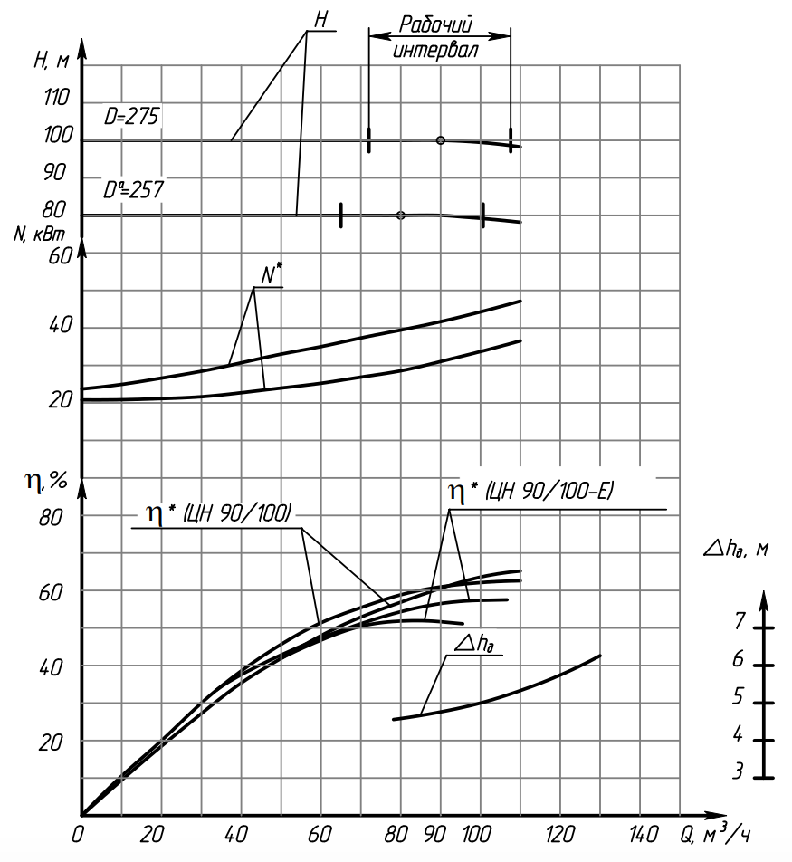 Характеристика насосов типа ЦН 90:100.png