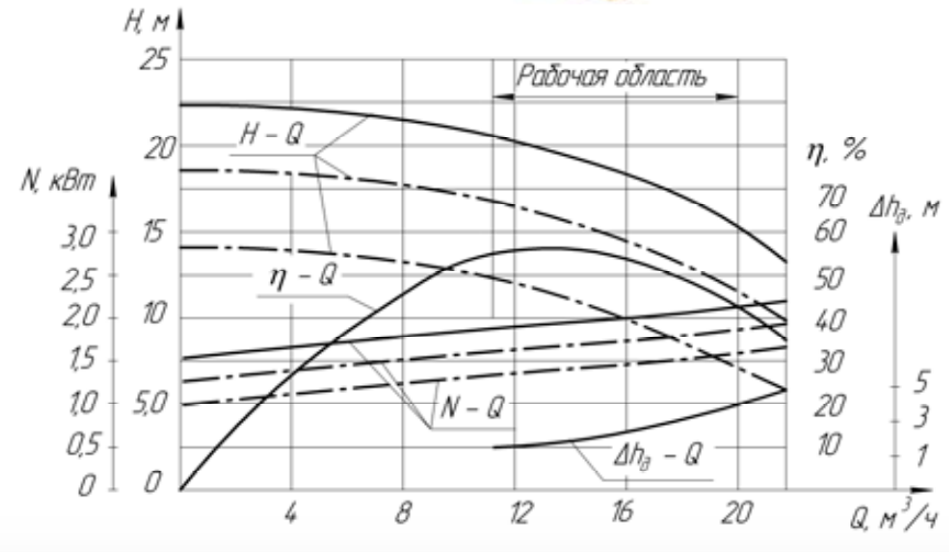 Хар-ка КМ 65-50-160 Е Хар-ка КМ 65-50-160 Е .png