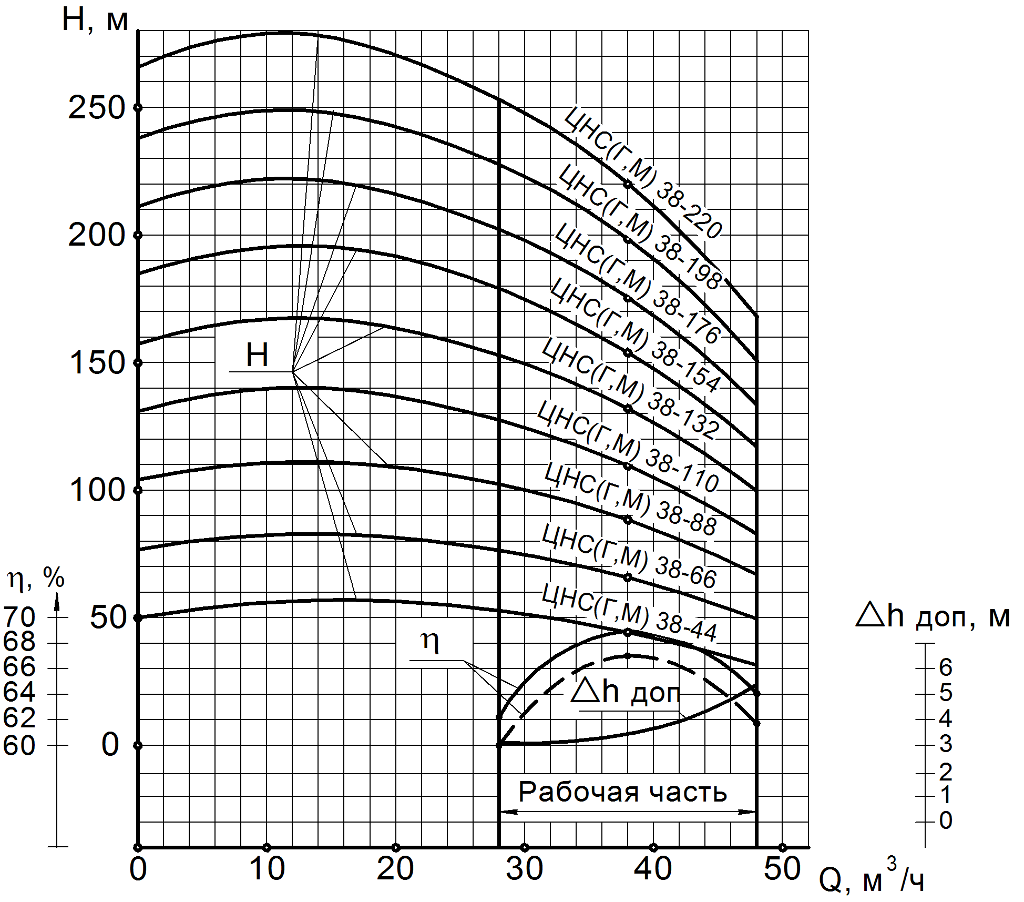 Хар-ка ЦНС 38-44…220 Хар-ка ЦНС 38-44…220.png