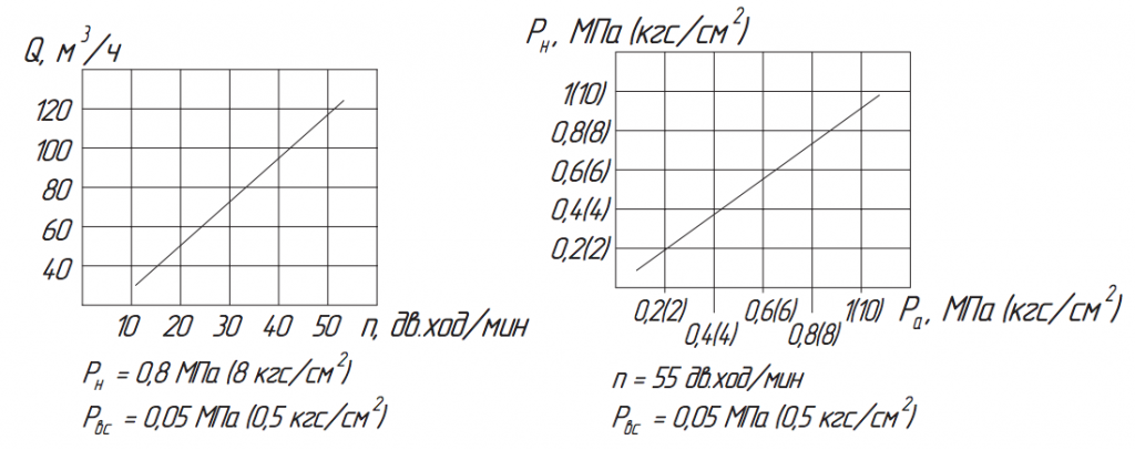 Хар-ка насоса ПДВ 125:8С.png