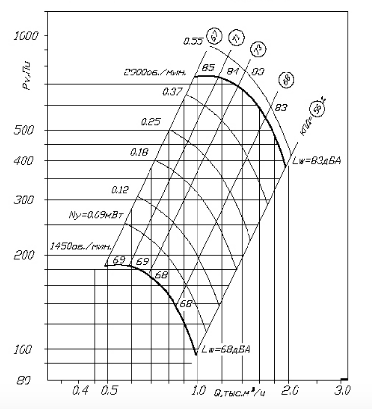 Аэродинамические хар-ки ВР 80-75 №2,5 полипропилен.png