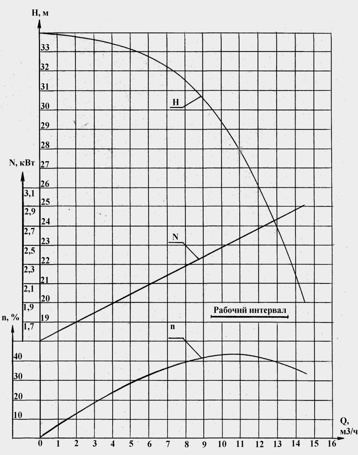 Характеристика насоса ХЦМ 12:25 М .png
