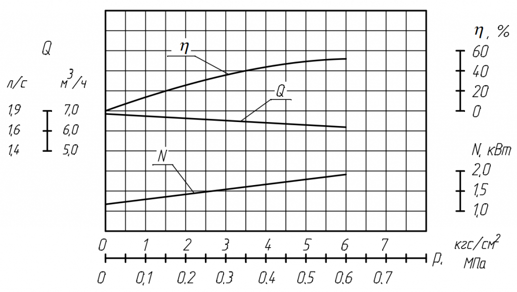 Характеристика насоса Н1В 80:5-6,3:5.png