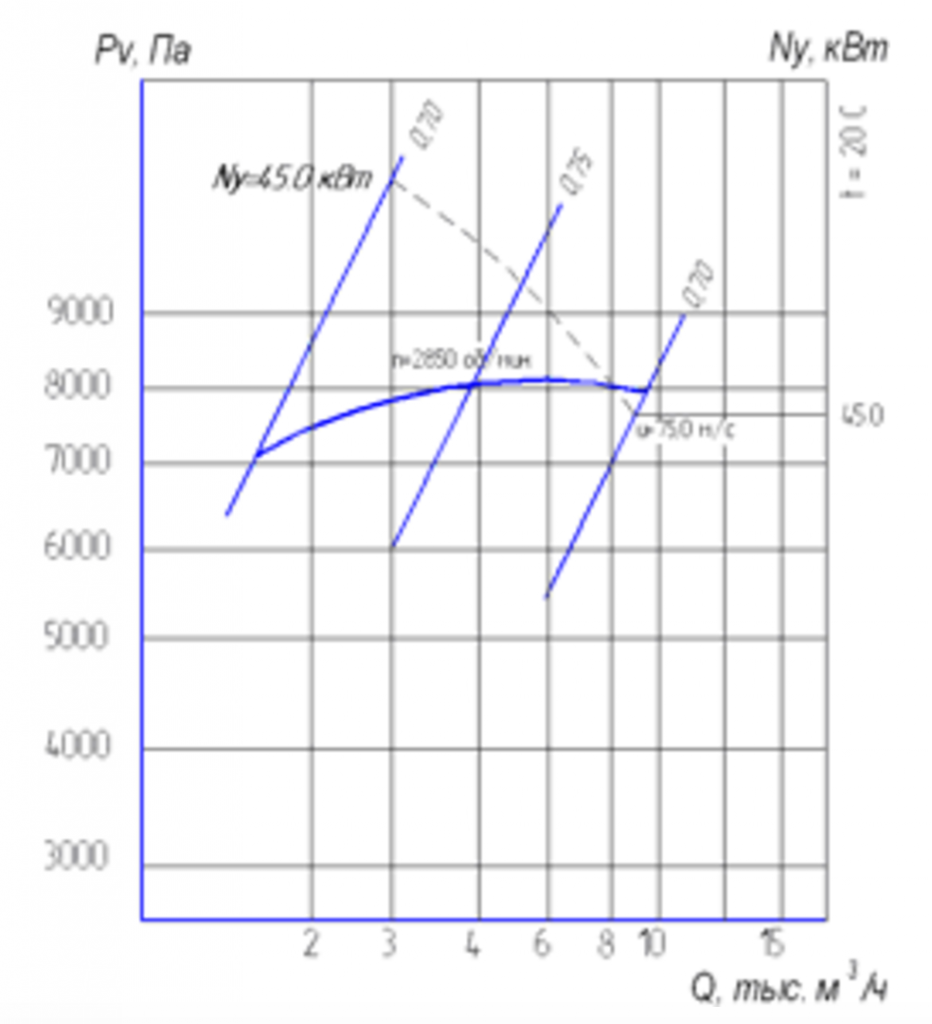 Аэродинамическая характеристика вентилятора ВР 12-26-5,5.png