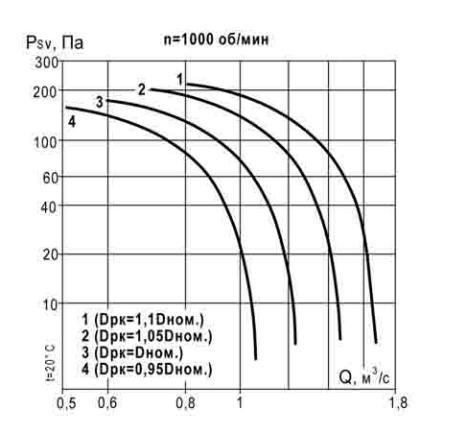 Аэродинамическая характеристика ВКР 4,5 .JPG
