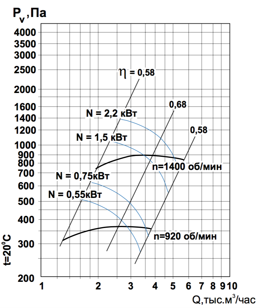 Аэродинамические характеристики ВЦ 14-46 №3,15 Тепломаш.png