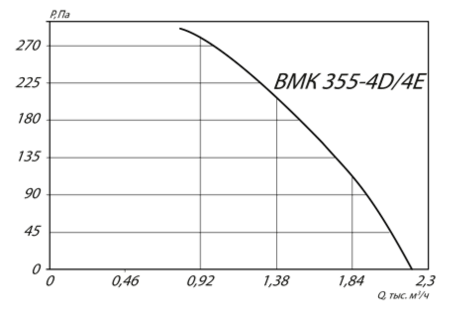 Аэродинамические характеристики ВМК 355-4D Аэродинамические характеристики ВМК 355-4D.png