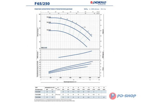 Насос консольно-моноблочный Pedrollo F 32/160B