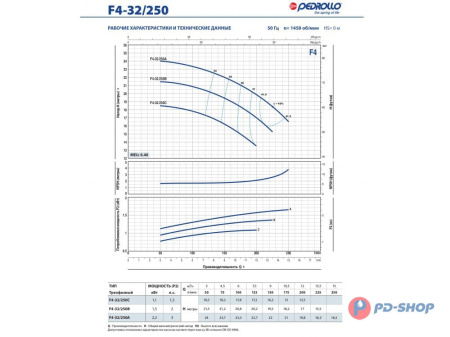 Насос консольно-моноблочный Pedrollo F4 32/160B