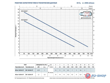 Насос фекальный Pedrollo BCm 15/50-ST кабель 10м