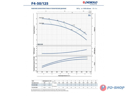 Насос консольно-моноблочный Pedrollo F4 32/160B