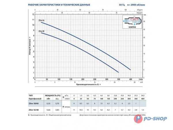 Насос фекальный Pedrollo ZXm 1A/40 10м