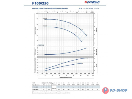 Насос консольно-моноблочный Pedrollo F 32/160B