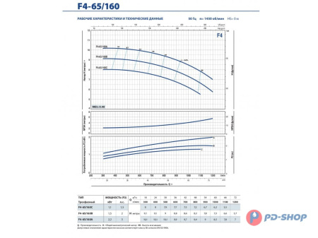 Насос консольно-моноблочный Pedrollo F4 32/160B