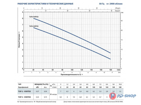 Насос дренажный Pedrollo TOP 3-VORTEX - GM