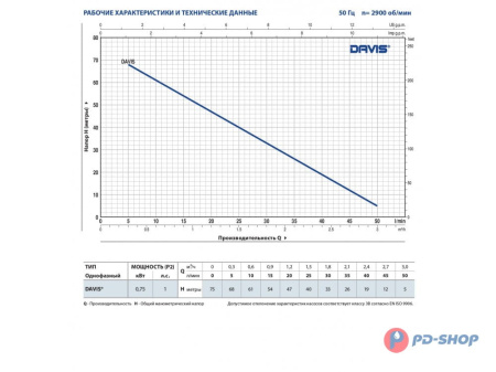 Насос скважинный Pedrollo DAVIS 30м кабеля