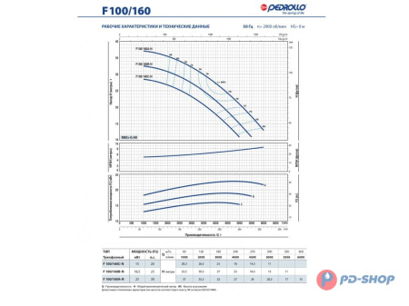 Насос консольно-моноблочный Pedrollo F 32/160B