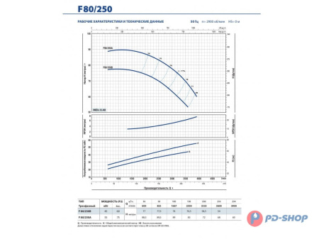 Насос консольно-моноблочный Pedrollo F 32/160B