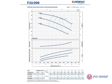 Насос консольно-моноблочный Pedrollo F 32/160B