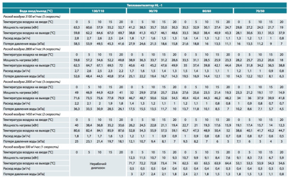 Тепловентилятор Helios HL-1