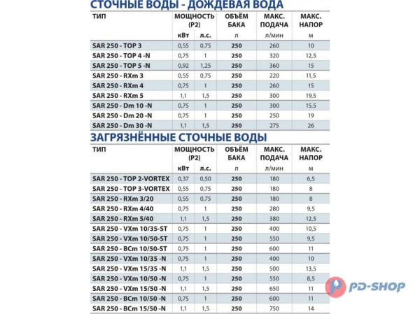 Станция насосная канализационная Pedrollo SAR 250 - BCm 10/50-N 10м