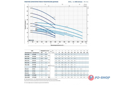 Насос центробежный Pedrollo HFm 51A