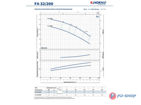 Насос консольно-моноблочный Pedrollo F4 65/125A