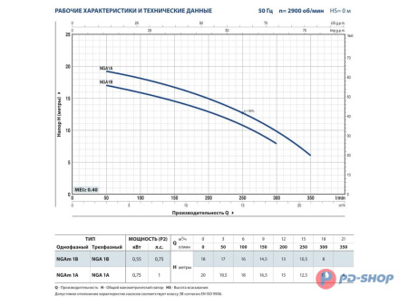 Насос центробежный Pedrollo NGAm 1A