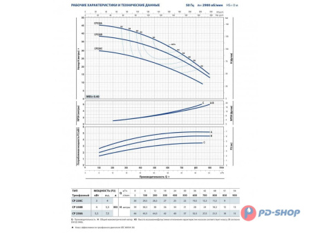 Насос центробежный Pedrollo CP 160B