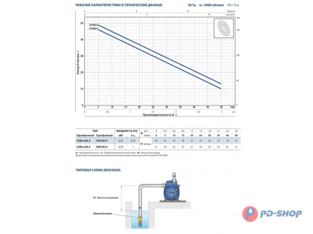 Насос самовсасывающий Pedrollo CKRm 80-E