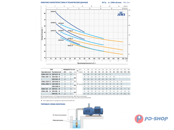 Насос самовсасывающий Pedrollo JSWm 3CH